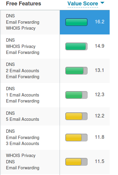screenshot of Value Scores